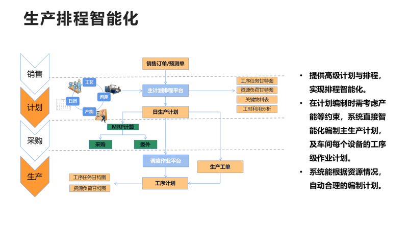 智能制造方案